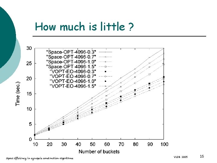 How much is little ? Space efficiency in synopsis construction algorithms VLDB 2005 16