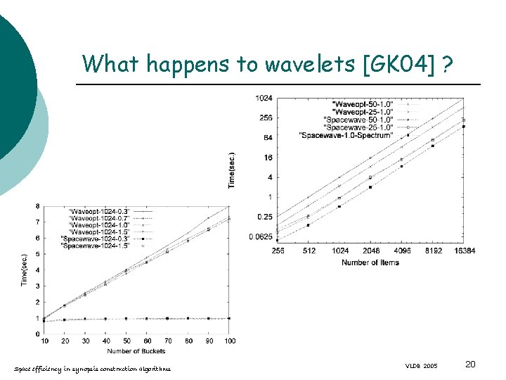 What happens to wavelets [GK 04] ? Space efficiency in synopsis construction algorithms VLDB