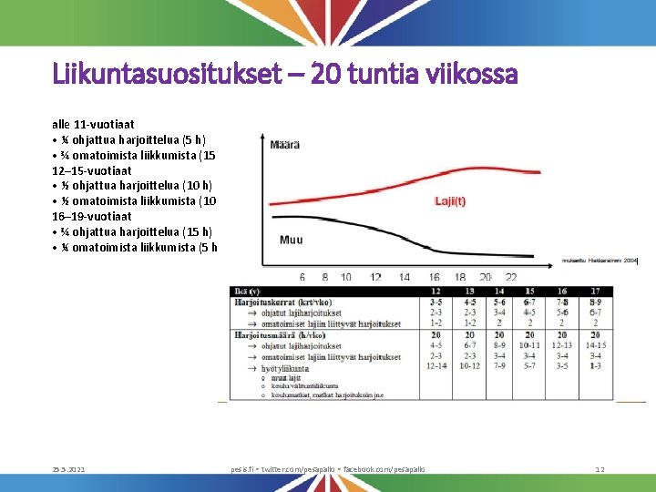 Liikuntasuositukset – 20 tuntia viikossa alle 11 -vuotiaat • ¼ ohjattua harjoittelua (5 h)