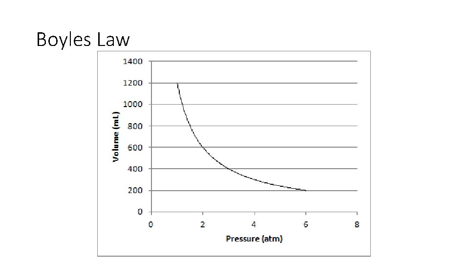 Boyles Law 