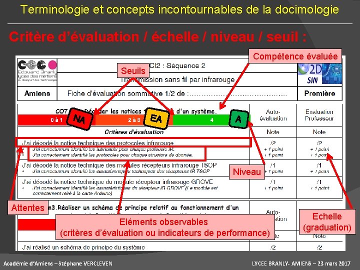 Terminologie et concepts incontournables de la docimologie Critère d’évaluation / échelle / niveau /