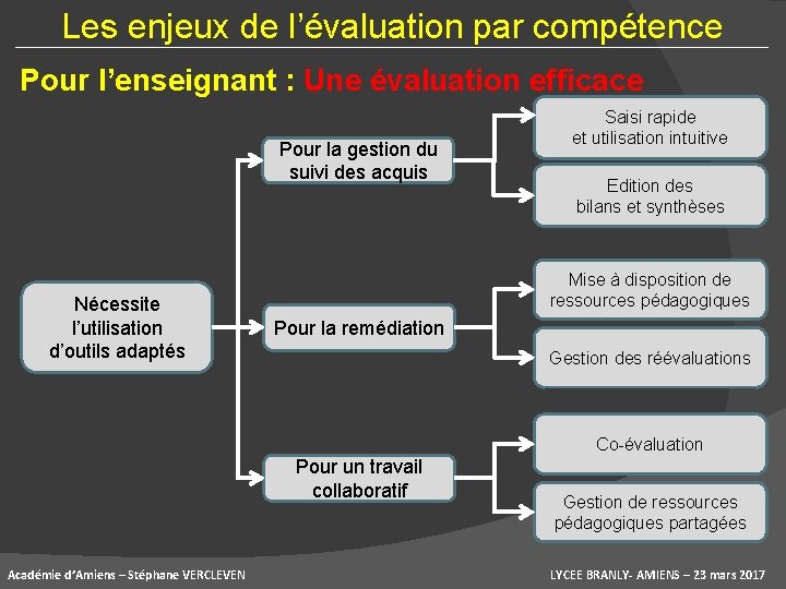 Les enjeux de l’évaluation par compétence Pour l’enseignant : Une évaluation efficace Pour la