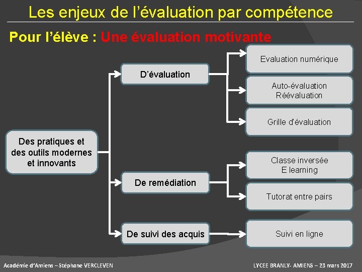 Les enjeux de l’évaluation par compétence Pour l’élève : Une évaluation motivante Evaluation numérique