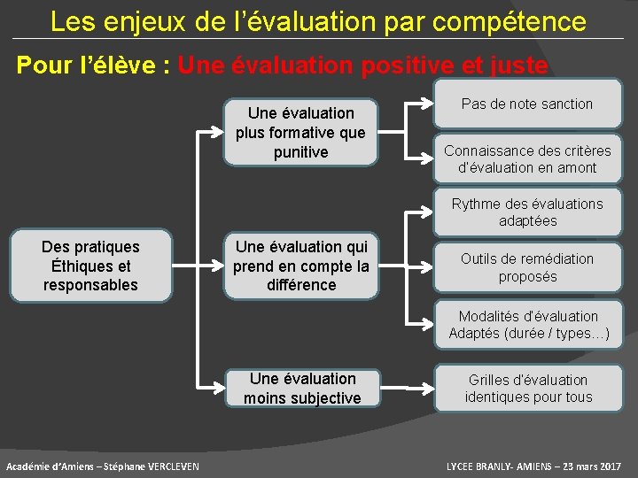 Les enjeux de l’évaluation par compétence Pour l’élève : Une évaluation positive et juste