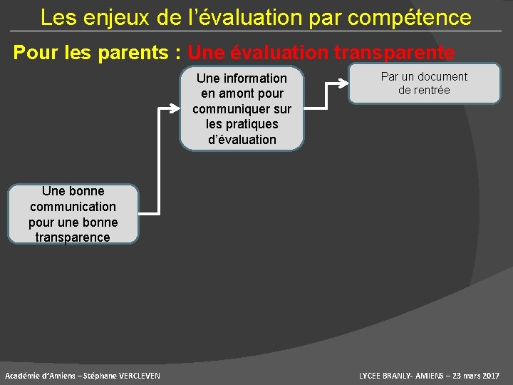 Les enjeux de l’évaluation par compétence Pour les parents : Une évaluation transparente Une