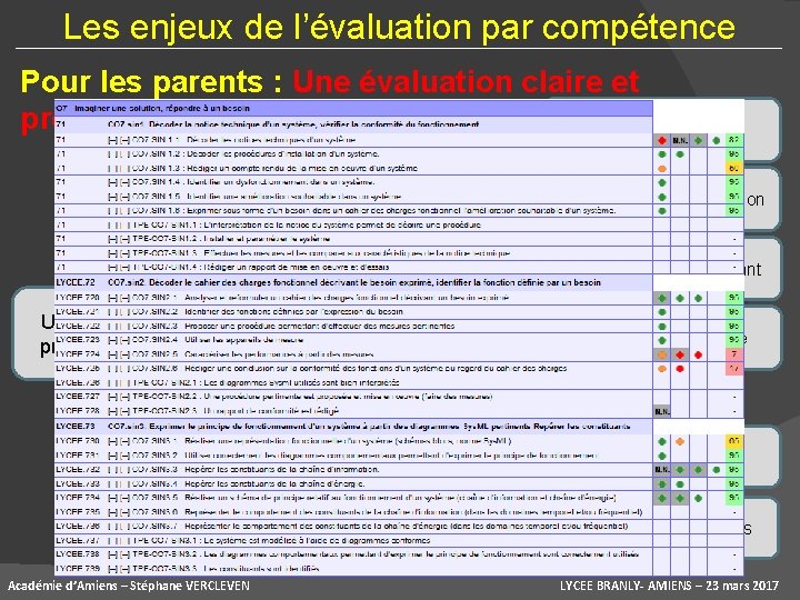 Les enjeux de l’évaluation par compétence Pour les parents : Une évaluation claire et Les enjeux de l’évaluation par compétence Pour les parents : Une évaluation claire et