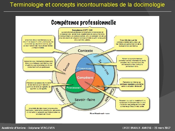 Terminologie et concepts incontournables de la docimologie Académie d’Amiens – Stéphane VERCLEVEN LYCEE BRANLY-