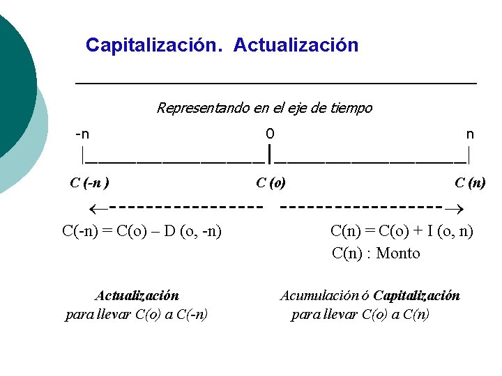 Capitalización. Actualización Representando en el eje de tiempo -n 0 n C (o) C