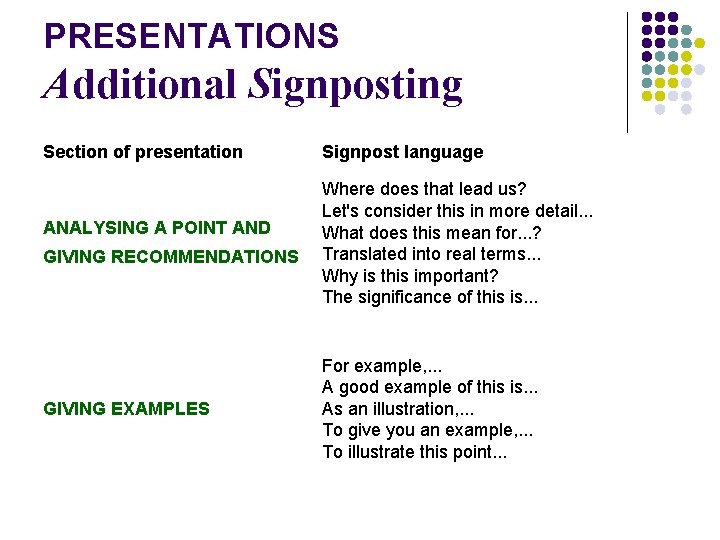 PRESENTATIONS Additional Signposting Section of presentation ANALYSING A POINT AND GIVING RECOMMENDATIONS GIVING EXAMPLES