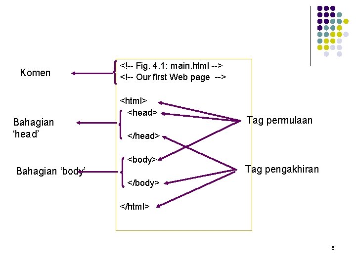 Komen Bahagian ‘head’ <!-- Fig. 4. 1: main. html --> <!-- Our first Web