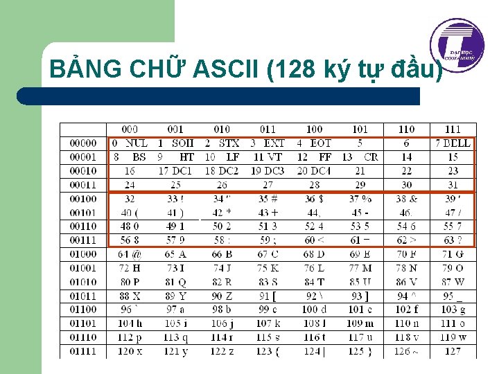 BẢNG CHỮ ASCII (128 ký tự đầu) BẢNG CHỮ ASCII (128 ký tự đầu)
