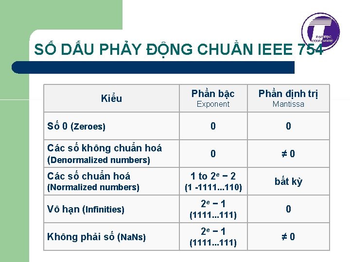 SỐ DẤU PHẢY ĐỘNG CHUẨN IEEE 754 Phần bậc Phần định trị Exponent Mantissa SỐ DẤU PHẢY ĐỘNG CHUẨN IEEE 754 Phần bậc Phần định trị Exponent Mantissa