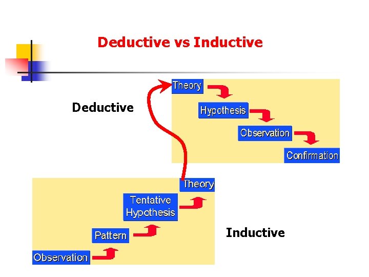Deductive vs Inductive Deductive Inductive 