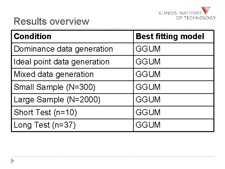 Results overview Condition Best fitting model Dominance data generation GGUM Ideal point data generation