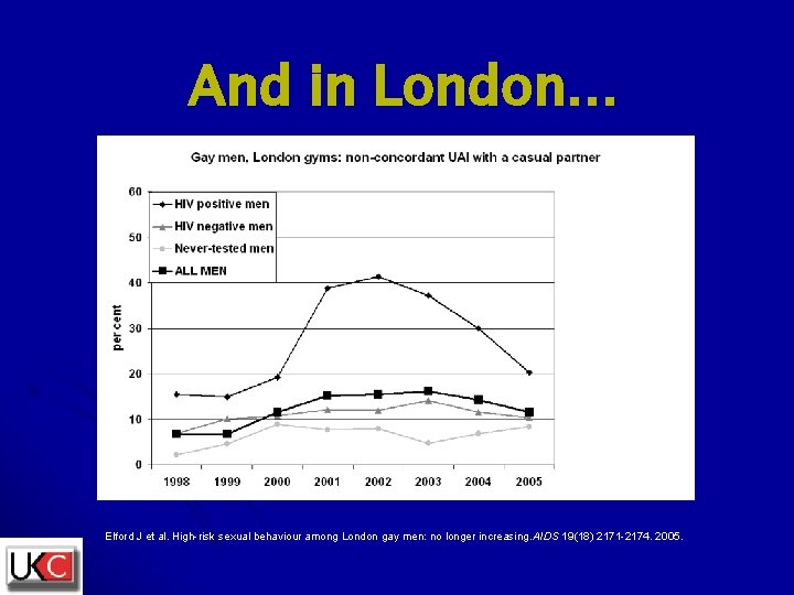 And in London… Elford J et al. High-risk sexual behaviour among London gay men: