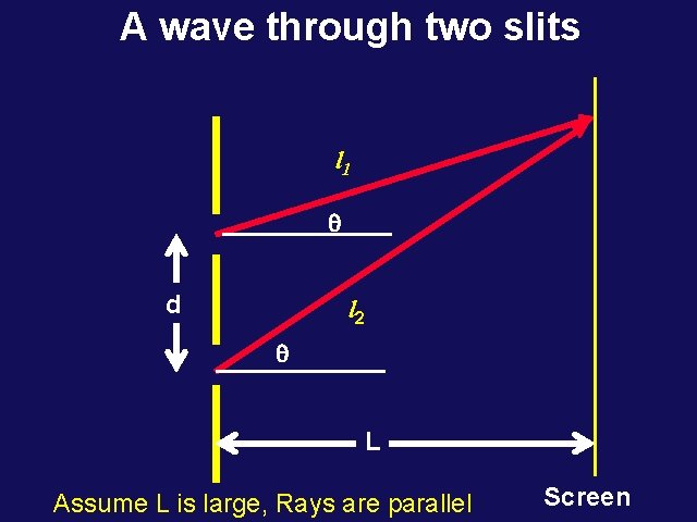 A wave through two slits l 1 q d l 2 q L Assume