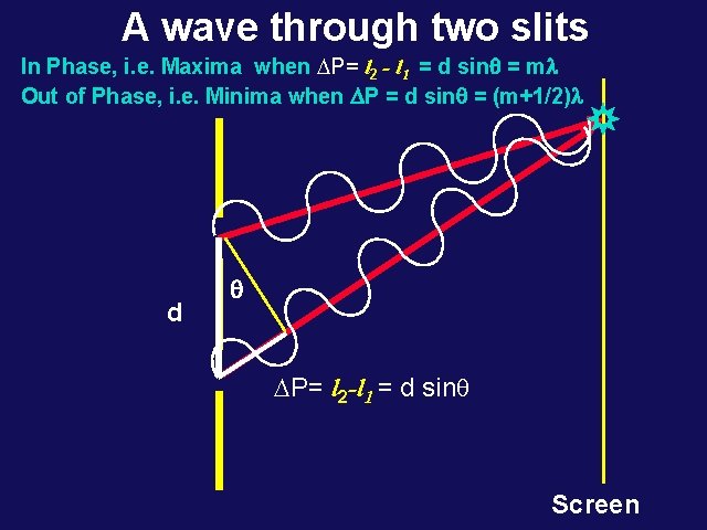 A wave through two slits In Phase, i. e. Maxima when DP= l 2