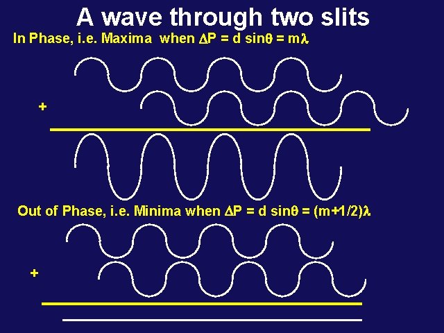 A wave through two slits In Phase, i. e. Maxima when DP = d A wave through two slits In Phase, i. e. Maxima when DP = d