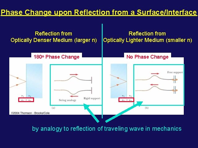 Phase Change upon Reflection from a Surface/Interface Reflection from Optically Denser Medium (larger n)