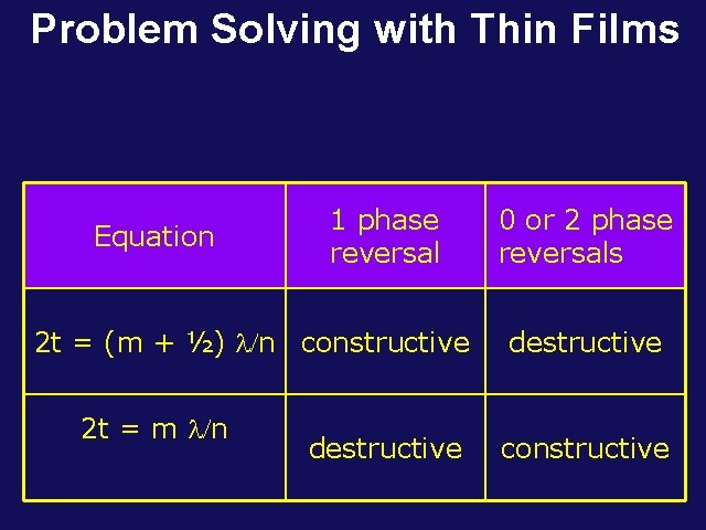 Problem Solving with Thin Films Equation 1 phase reversal 2 t = (m +