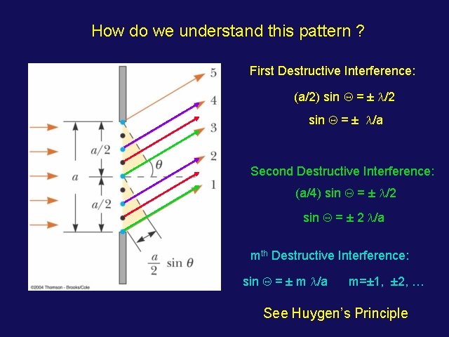 How do we understand this pattern ? First Destructive Interference: (a/2) sin Q =