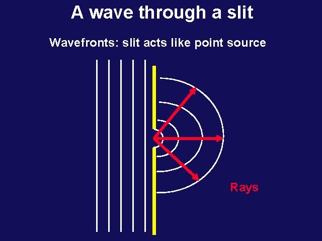 A wave through a slit Wavefronts: slit acts like point source Rays A wave through a slit Wavefronts: slit acts like point source Rays