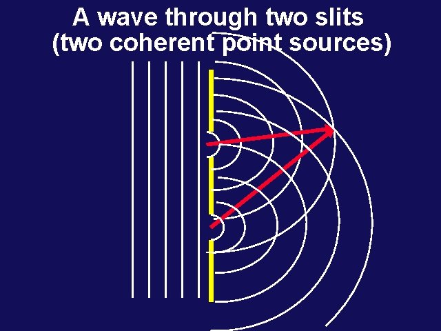 A wave through two slits (two coherent point sources) 