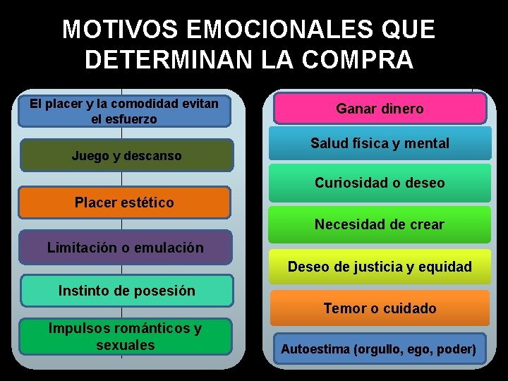 MOTIVOS EMOCIONALES QUE DETERMINAN LA COMPRA El placer y la comodidad evitan el esfuerzo