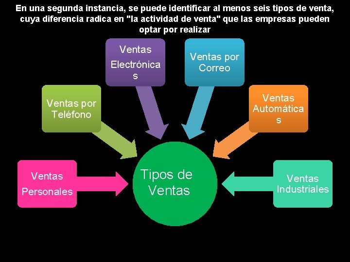 En una segunda instancia, se puede identificar al menos seis tipos de venta, cuya