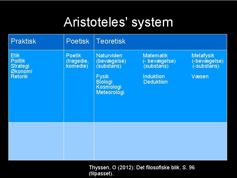 Aristoteles' system Praktisk Poetisk Teoretisk Etik Politik Strategi Økonomi Retorik Poetik (tragedie, komedie) Naturviden