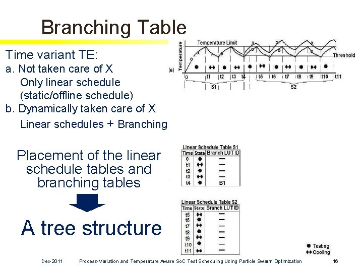 Branching Table Time variant TE: a. Not taken care of X Only linear schedule Branching Table Time variant TE: a. Not taken care of X Only linear schedule