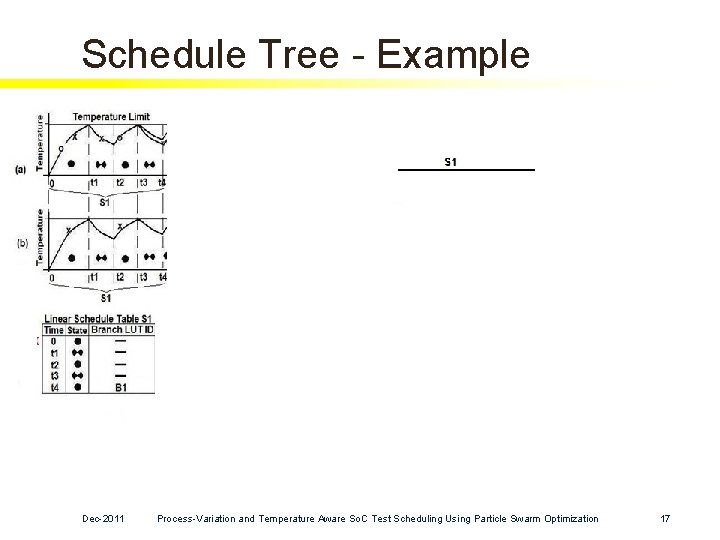 Schedule Tree - Example Dec-2011 Process-Variation and Temperature Aware So. C Test Scheduling Using Schedule Tree - Example Dec-2011 Process-Variation and Temperature Aware So. C Test Scheduling Using