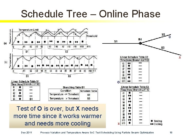 Schedule Tree – Online Phase Depending Test of O ison over, the temperature, but Schedule Tree – Online Phase Depending Test of O ison over, the temperature, but