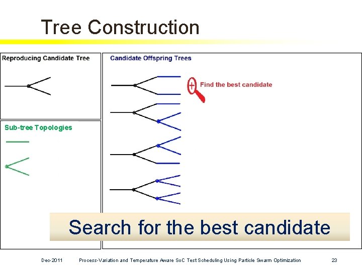 Tree Construction Sub-tree Topologies Search for the best candidate Dec-2011 Process-Variation and Temperature Aware Tree Construction Sub-tree Topologies Search for the best candidate Dec-2011 Process-Variation and Temperature Aware