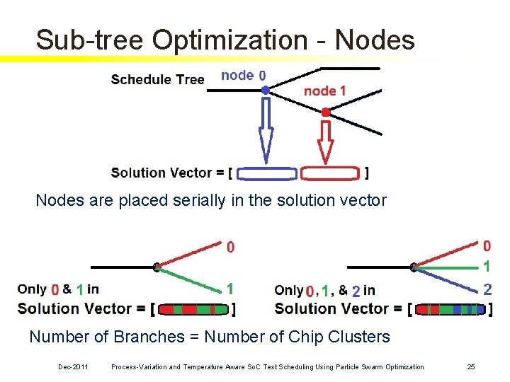 Sub-tree Optimization - Nodes are placed serially in the solution vector Number of Branches Sub-tree Optimization - Nodes are placed serially in the solution vector Number of Branches