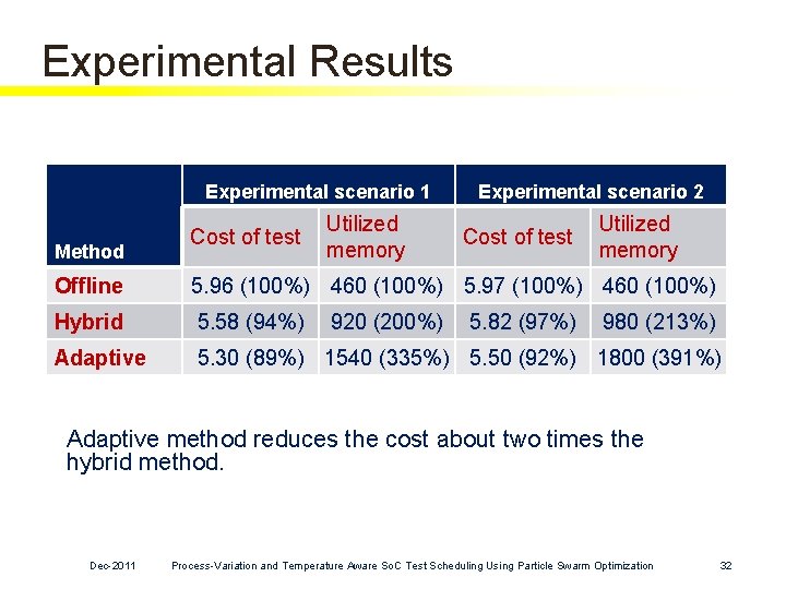 Experimental Results Experimental scenario 1 Method Cost of test Utilized memory Experimental scenario 2 Experimental Results Experimental scenario 1 Method Cost of test Utilized memory Experimental scenario 2