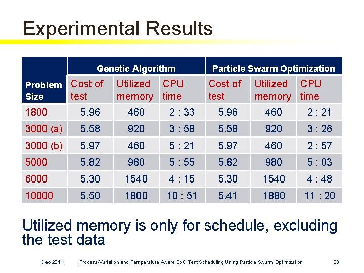 Experimental Results Genetic Algorithm Problem Size Cost of test Utilized CPU memory time Particle Experimental Results Genetic Algorithm Problem Size Cost of test Utilized CPU memory time Particle