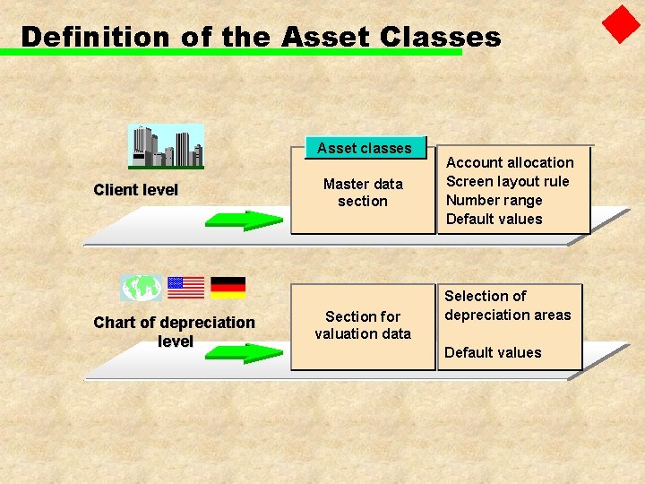 Definition of the Asset Classes Asset classes Client level Chart of depreciation level Master