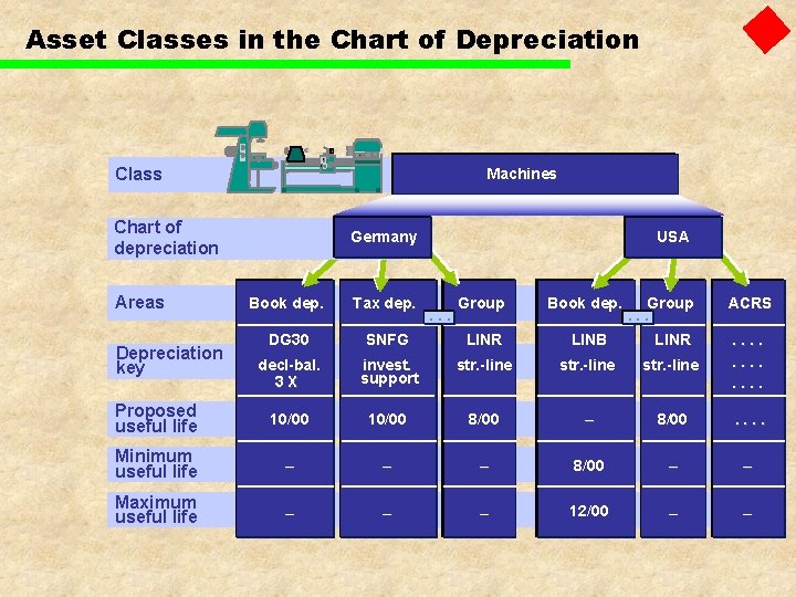 Asset Classes in the Chart of Depreciation 1 Class Machines Chart of depreciation Areas