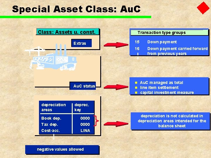 Special Asset Class: Au. C Class: Assets u. const. Extras Au. C status depreciation