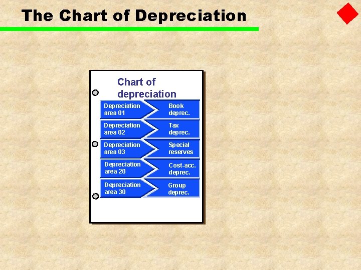 The Chart of Depreciation Chart of depreciation Depreciation area 01 Book deprec. Depreciation area