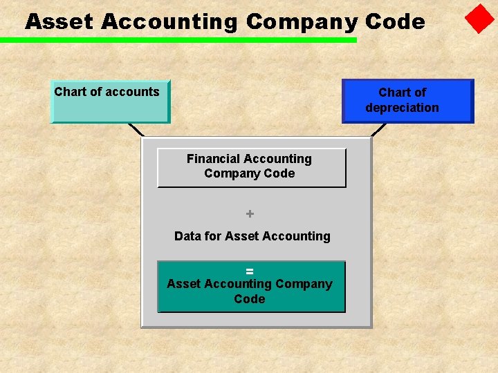 Asset Accounting Company Code Chart of accounts Chart of depreciation Financial Accounting Company Code