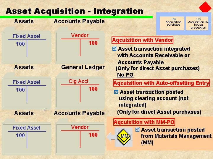 Asset Acquisition - Integration Assets Fixed Asset 100 Accounts Payable Vendor 100 General Ledger