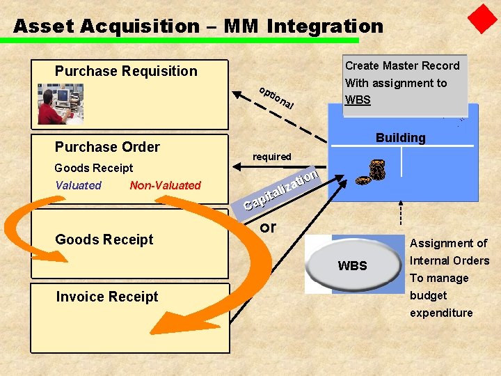 Asset Acquisition – MM Integration Create Master Record Purchase Requisition op With assignment to