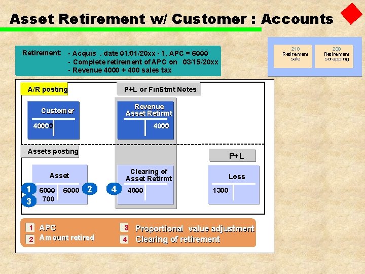 Asset Retirement w/ Customer : Accounts 210 Retirement sale Retirement: - Acquis. date 01/01/20