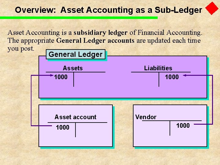 Overview: Asset Accounting as a Sub-Ledger Asset Accounting is a subsidiary ledger of Financial