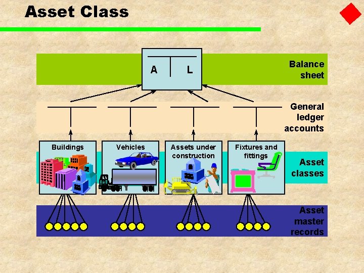 Asset Class A Balance sheet L General ledger accounts Buildings Vehicles Assets under construction