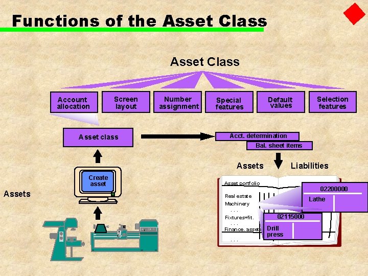 Functions of the Asset Class Account allocation Screen layout Number assignment Default values Special