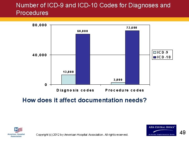 Number of ICD-9 and ICD-10 Codes for Diagnoses and Procedures 8 0 , 0