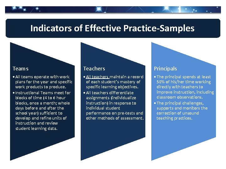 Indicators of Effective Practice-Samples Teams Teachers Principals • All teams operate with work plans